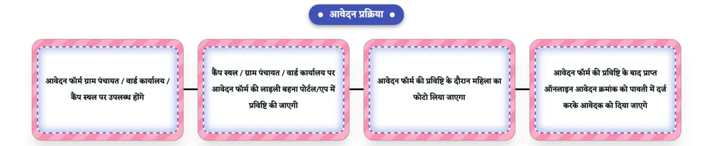 CM Ladli Behna Yojana